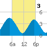 Sandy Hook tide chart for Friday, March 3, 2023