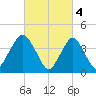 Sandy Hook tide chart for Saturday, March 4, 2023