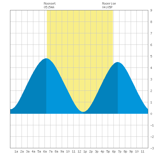 Sandy Hook tide chart for Sunday, March 5, 2023