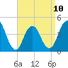 Sandy Hook tide chart for Monday, April 10, 2023
