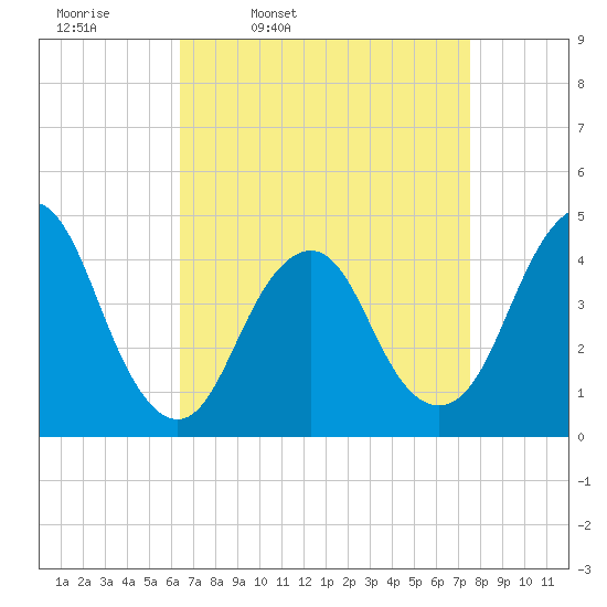 Sandy Hook tide chart for Tuesday, April 11, 2023