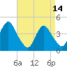 Sandy Hook tide chart for Friday, April 14, 2023