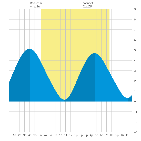 Sandy Hook tide chart for Saturday, April 15, 2023