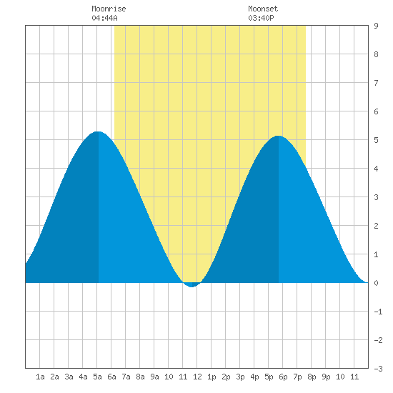Sandy Hook tide chart for Sunday, April 16, 2023