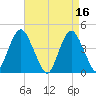 Sandy Hook tide chart for Sunday, April 16, 2023