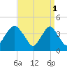 Sandy Hook tide chart for Saturday, April 1, 2023