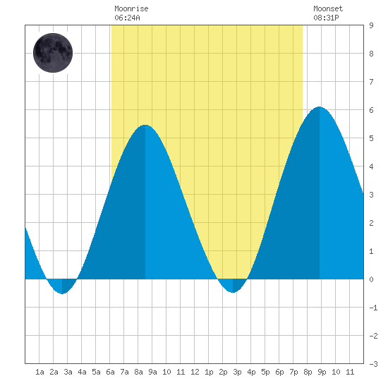 Sandy Hook tide chart for Thursday, April 20, 2023