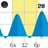 Sandy Hook tide chart for Thursday, April 20, 2023