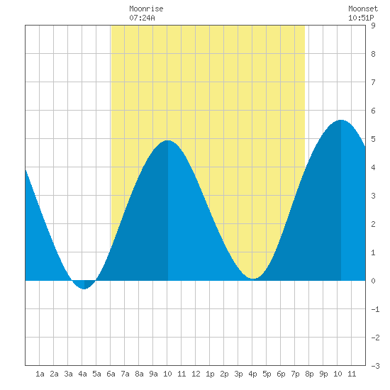 Sandy Hook tide chart for Saturday, April 22, 2023