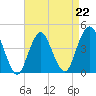 Sandy Hook tide chart for Saturday, April 22, 2023