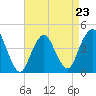 Sandy Hook tide chart for Sunday, April 23, 2023