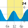 Sandy Hook tide chart for Monday, April 24, 2023