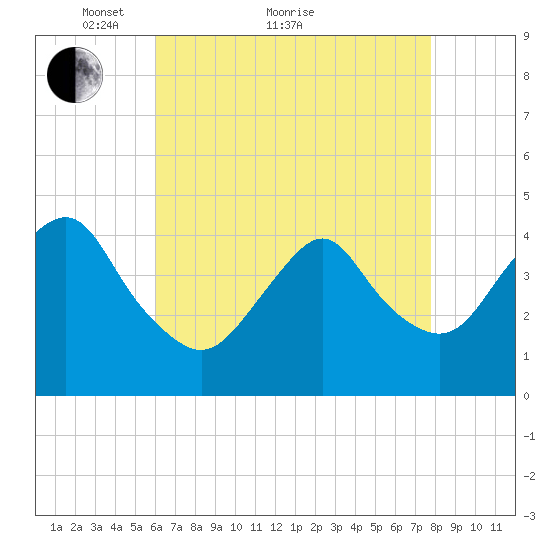Sandy Hook tide chart for Thursday, April 27, 2023