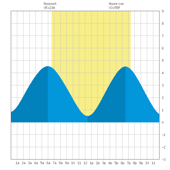 Sandy Hook tide chart for Sunday, April 2, 2023