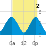 Sandy Hook tide chart for Sunday, April 2, 2023
