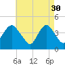Sandy Hook tide chart for Sunday, April 30, 2023
