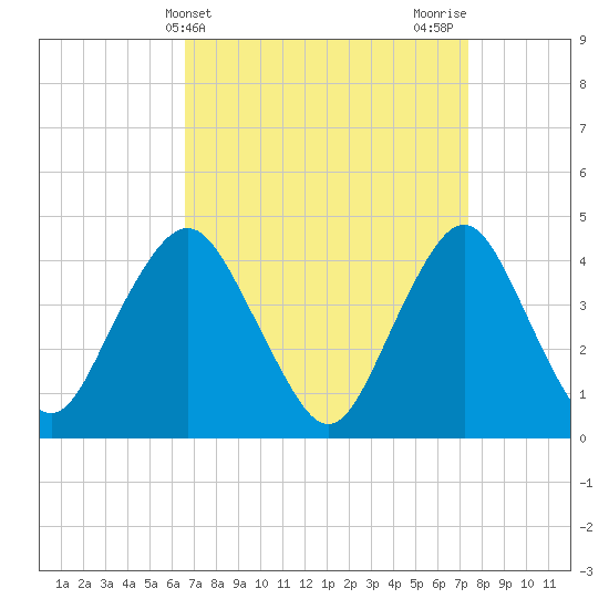 Sandy Hook tide chart for Monday, April 3, 2023