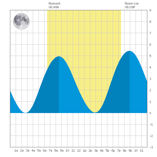 Sandy Hook tide chart for Thursday, April 6, 2023