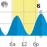 Sandy Hook tide chart for Thursday, April 6, 2023