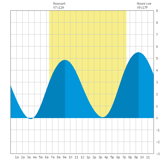Sandy Hook tide chart for Friday, April 7, 2023
