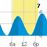 Sandy Hook tide chart for Friday, April 7, 2023