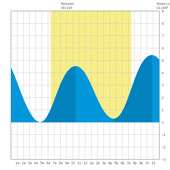 Sandy Hook tide chart for Sunday, April 9, 2023