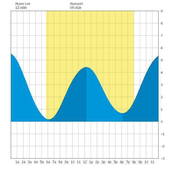 Sandy Hook tide chart for Wednesday, May 10, 2023