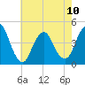 Sandy Hook tide chart for Wednesday, May 10, 2023