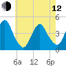 Sandy Hook tide chart for Friday, May 12, 2023