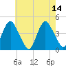 Sandy Hook tide chart for Sunday, May 14, 2023