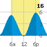 Sandy Hook tide chart for Tuesday, May 16, 2023