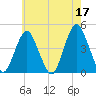 Sandy Hook tide chart for Wednesday, May 17, 2023