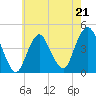 Sandy Hook tide chart for Sunday, May 21, 2023
