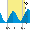 Sandy Hook tide chart for Monday, May 22, 2023