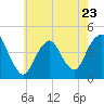 Sandy Hook tide chart for Tuesday, May 23, 2023