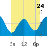 Sandy Hook tide chart for Wednesday, May 24, 2023