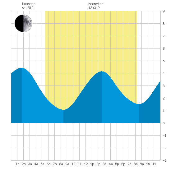 Sandy Hook tide chart for Saturday, May 27, 2023