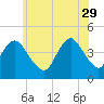 Sandy Hook tide chart for Monday, May 29, 2023