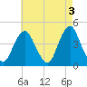 Sandy Hook tide chart for Wednesday, May 3, 2023