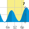 Sandy Hook tide chart for Sunday, May 7, 2023
