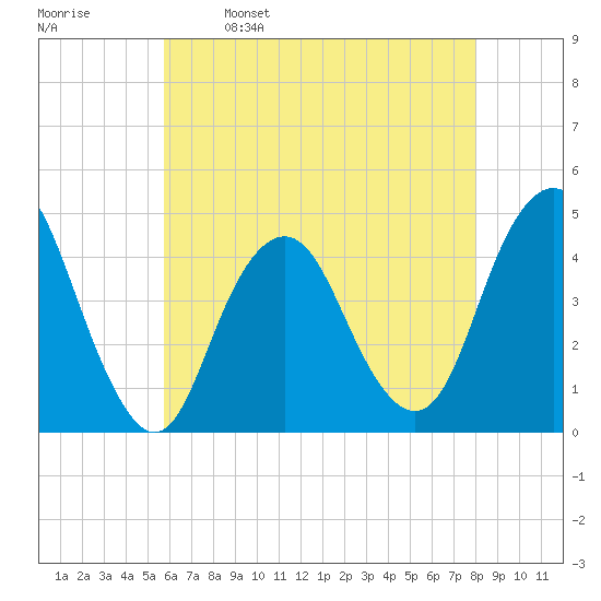 Sandy Hook tide chart for Tuesday, May 9, 2023