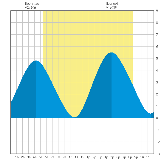 Sandy Hook tide chart for Tuesday, June 13, 2023