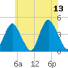 Sandy Hook tide chart for Tuesday, June 13, 2023