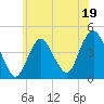 Sandy Hook tide chart for Monday, June 19, 2023