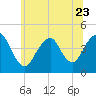 Sandy Hook tide chart for Friday, June 23, 2023