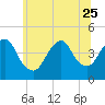 Sandy Hook tide chart for Sunday, June 25, 2023