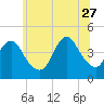 Sandy Hook tide chart for Tuesday, June 27, 2023