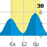 Sandy Hook tide chart for Friday, June 30, 2023