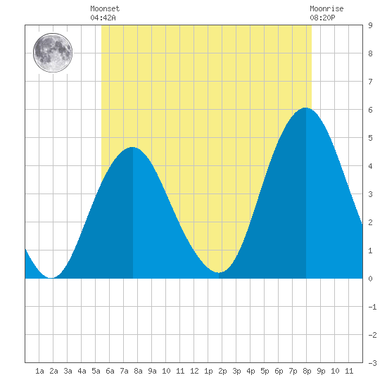 Sandy Hook tide chart for Saturday, June 3, 2023