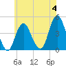 Sandy Hook tide chart for Sunday, June 4, 2023
